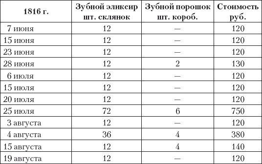 Из истории зубоврачевания, или Кто лечил зубы российским монархам