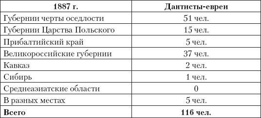 Из истории зубоврачевания, или Кто лечил зубы российским монархам