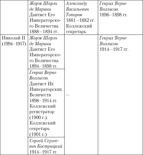 Из истории зубоврачевания, или Кто лечил зубы российским монархам