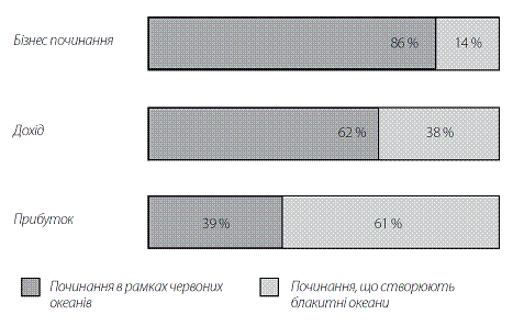 Стратегія Блакитного Океану. Як створити безхмарний ринковий простір і позбутися конкуренції