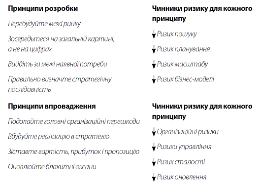 Стратегія Блакитного Океану. Як створити безхмарний ринковий простір і позбутися конкуренції