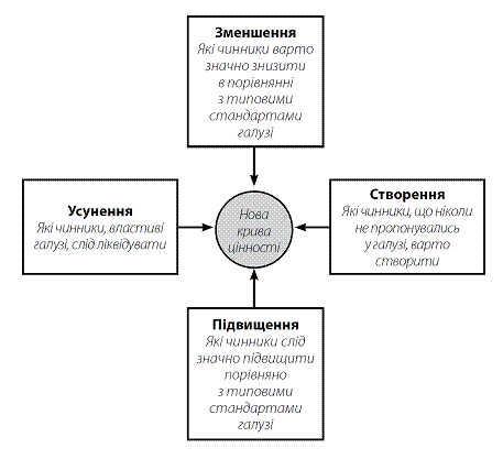 Стратегія Блакитного Океану. Як створити безхмарний ринковий простір і позбутися конкуренції