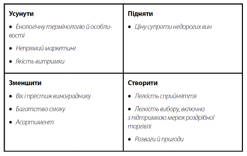 Стратегія Блакитного Океану. Як створити безхмарний ринковий простір і позбутися конкуренції