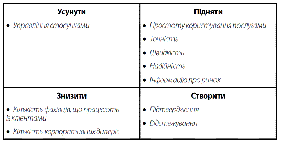Стратегія Блакитного Океану. Як створити безхмарний ринковий простір і позбутися конкуренції