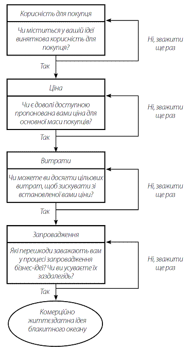 Стратегія Блакитного Океану. Як створити безхмарний ринковий простір і позбутися конкуренції
