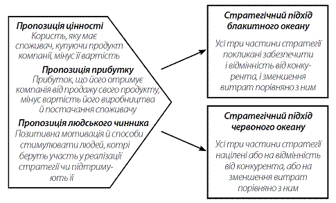 Стратегія Блакитного Океану. Як створити безхмарний ринковий простір і позбутися конкуренції