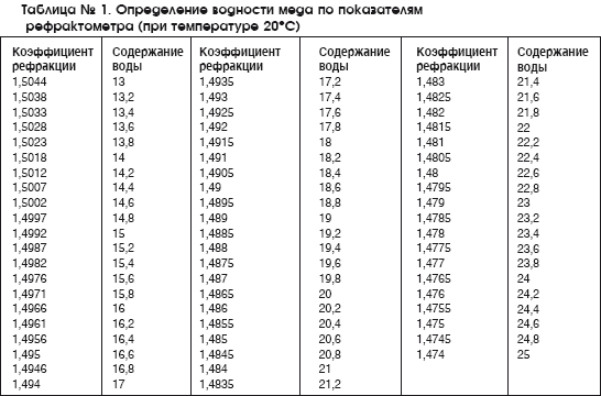 Мед и продукты пчеловодства