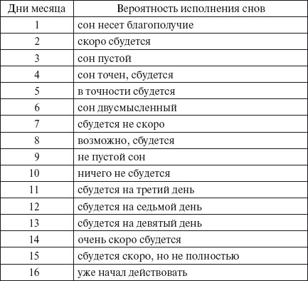 Современный сонник
