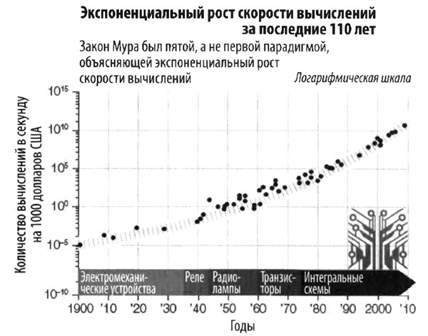 Эволюция разума