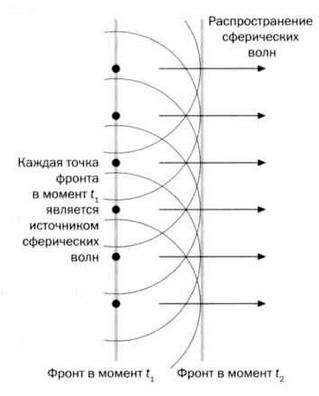 Гюйгенс Волновая теория света. В погоне за лучом
