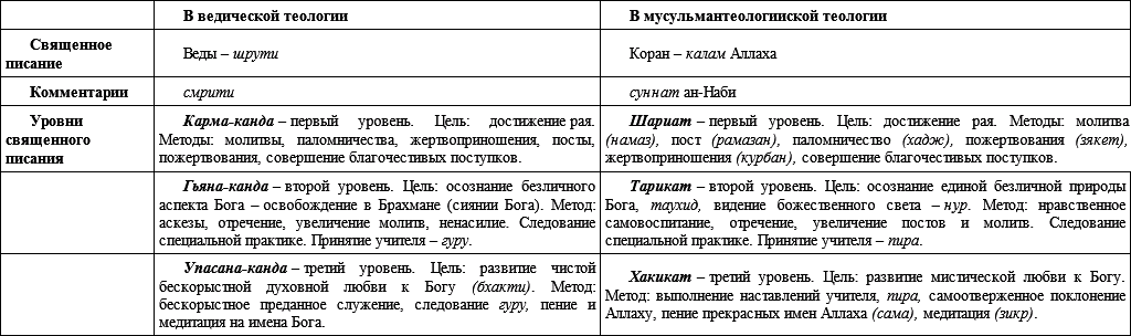Ислам и Веды. Опыт сравнительного изучения суфийской и вайшнавской религиозных традиций