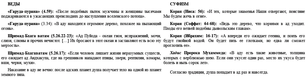 Ислам и Веды. Опыт сравнительного изучения суфийской и вайшнавской религиозных традиций