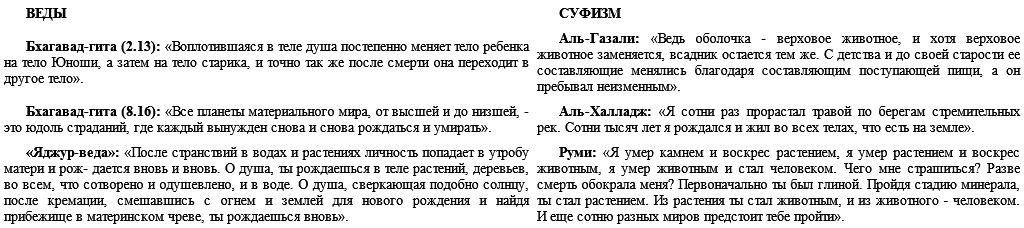 Ислам и Веды. Опыт сравнительного изучения суфийской и вайшнавской религиозных традиций