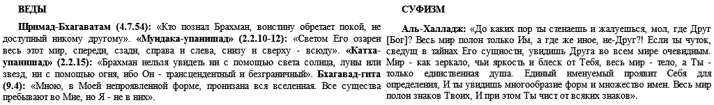 Ислам и Веды. Опыт сравнительного изучения суфийской и вайшнавской религиозных традиций