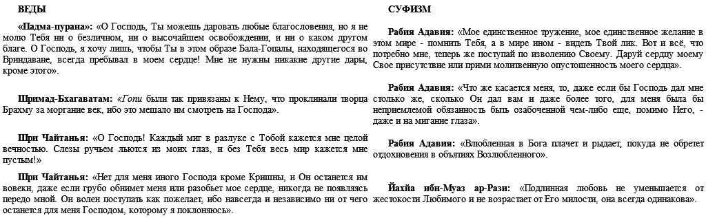 Ислам и Веды. Опыт сравнительного изучения суфийской и вайшнавской религиозных традиций
