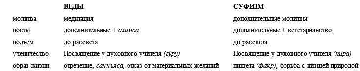 Ислам и Веды. Опыт сравнительного изучения суфийской и вайшнавской религиозных традиций