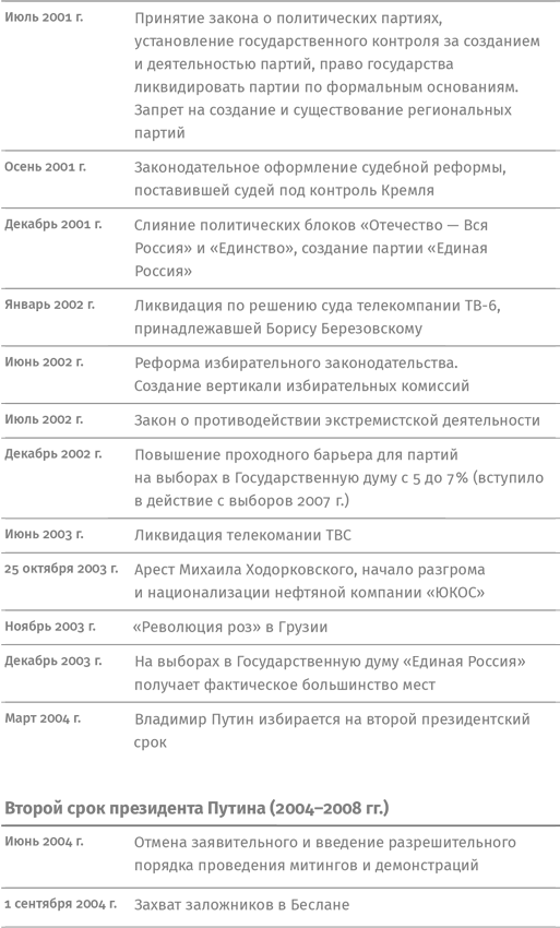 Контрреволюция. Как строилась вертикаль власти в современной России и как это влияет на экономику