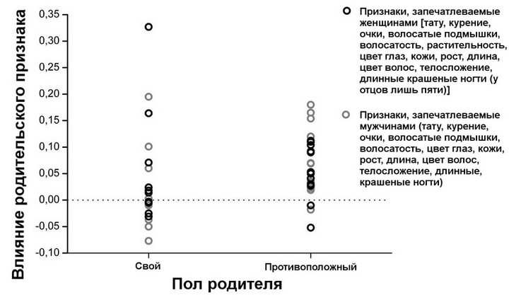 Запечатление ребёнком признаков объекта его будущего влечения