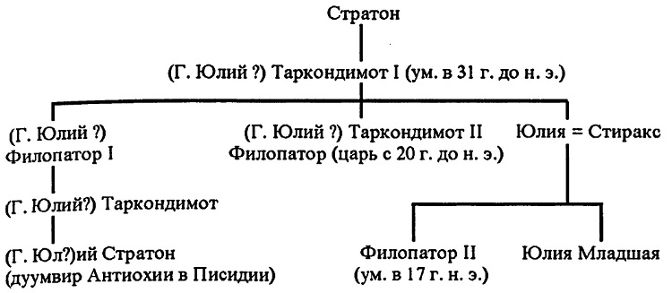 Римское владычество на Востоке: Рим и Киликия (II в. до н. э. — 74 г. н. э.)