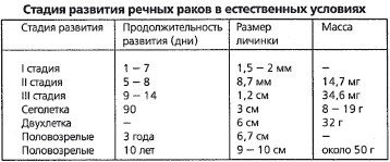 Разведение рыбы, раков и домашней птицы