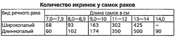 Разведение рыбы, раков и домашней птицы