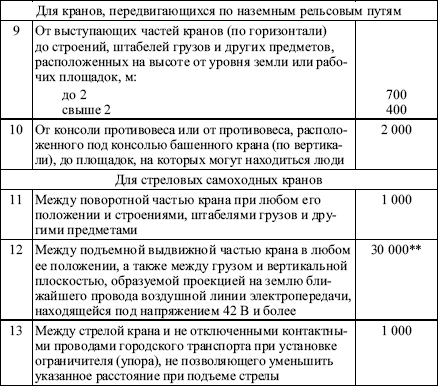 Межотраслевые правила по охране труда при погрузочно-разгрузочных работах и размещении грузов в вопросах и ответах. Пособие для изучения и подготовки к проверке знаний