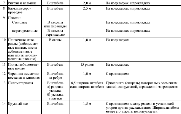 Межотраслевые правила по охране труда при погрузочно-разгрузочных работах и размещении грузов в вопросах и ответах. Пособие для изучения и подготовки к проверке знаний