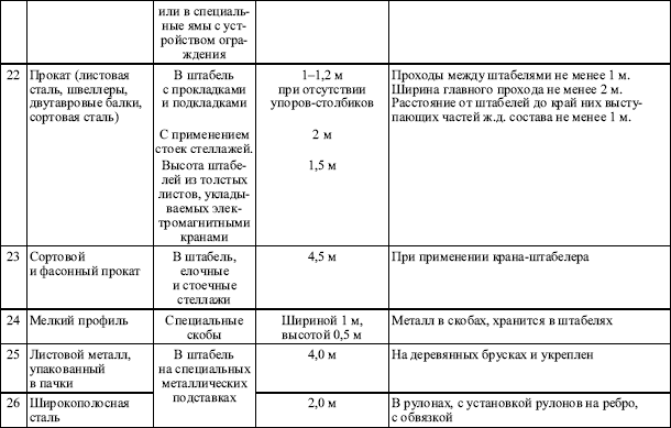 Межотраслевые правила по охране труда при погрузочно-разгрузочных работах и размещении грузов в вопросах и ответах. Пособие для изучения и подготовки к проверке знаний