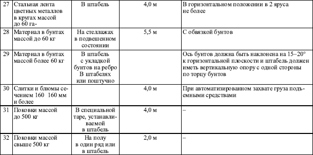 Межотраслевые правила по охране труда при погрузочно-разгрузочных работах и размещении грузов в вопросах и ответах. Пособие для изучения и подготовки к проверке знаний