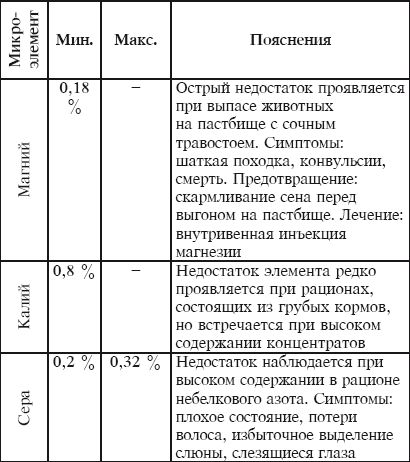 Современный справочник фермера и садовода