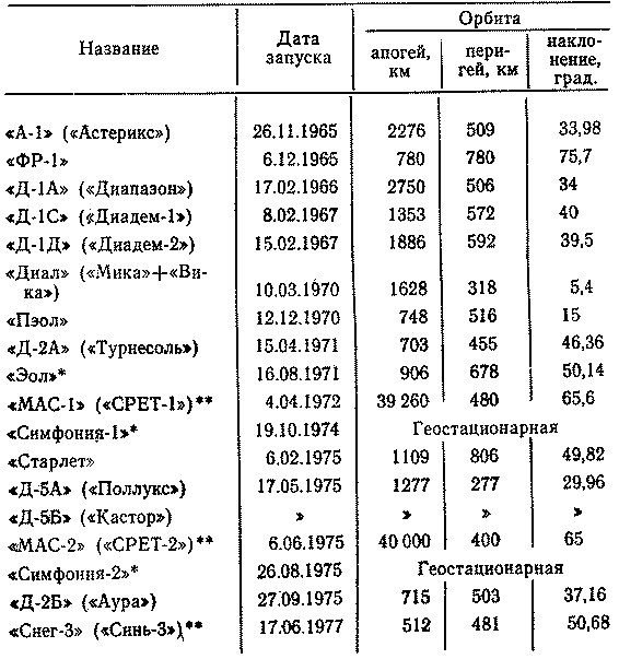 Советско-французское сотрудничество в космосе