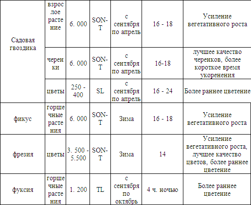 Теплица, парник, зимний сад
