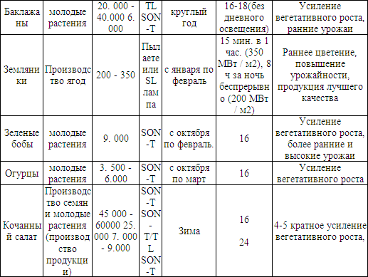 Теплица, парник, зимний сад