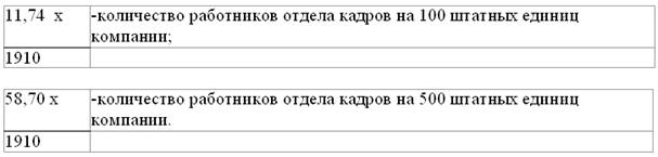 Современные требования к кадровой службе (отделу)