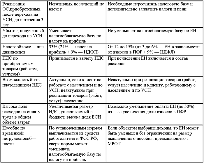 Вмененка и упрощенка 2008-2009