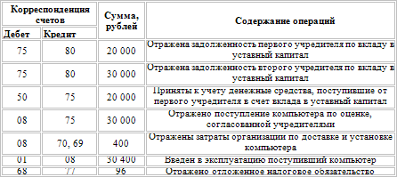 Основные средства. Бухгалтерский и налоговый учет