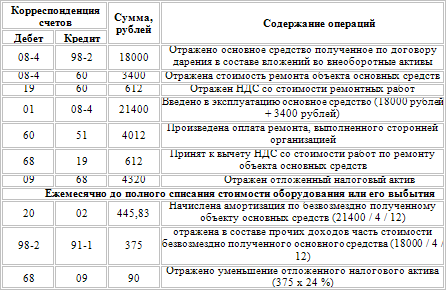 Основные средства. Бухгалтерский и налоговый учет