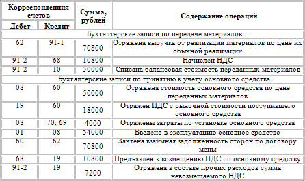 Основные средства. Бухгалтерский и налоговый учет