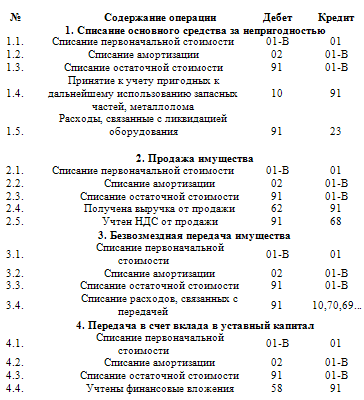 Основные средства. Бухгалтерский и налоговый учет