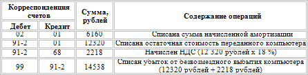 Основные средства. Бухгалтерский и налоговый учет