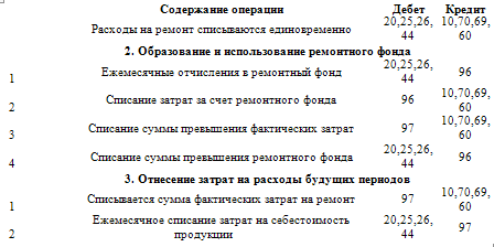 Основные средства. Бухгалтерский и налоговый учет