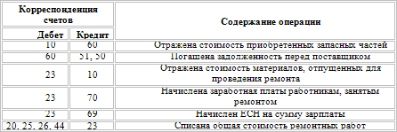 Основные средства. Бухгалтерский и налоговый учет