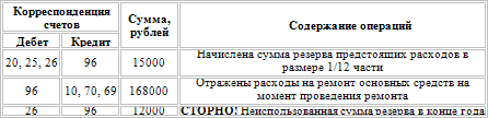Основные средства. Бухгалтерский и налоговый учет