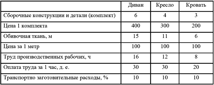 Бюджетирование и контроль затрат в организации