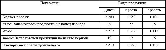 Бюджетирование и контроль затрат в организации