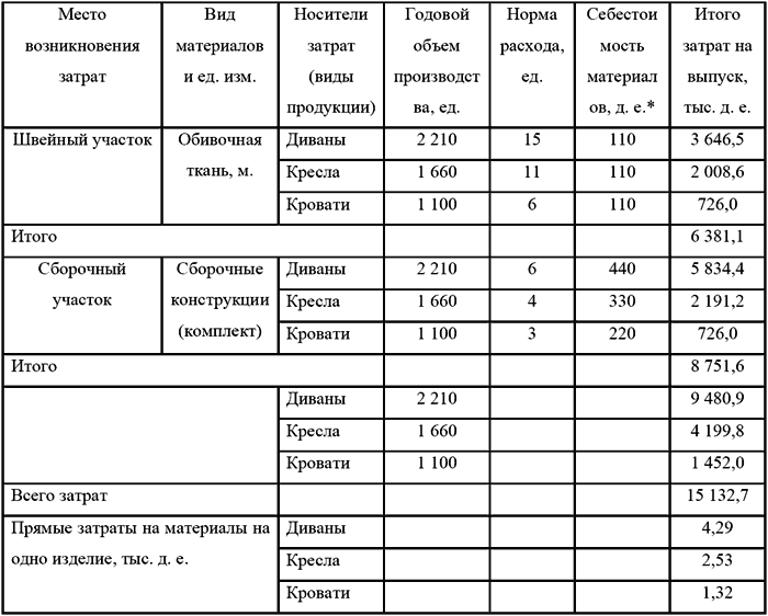Бюджетирование и контроль затрат в организации