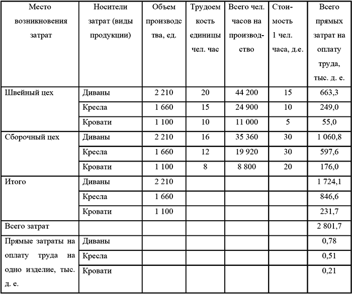Бюджетирование и контроль затрат в организации