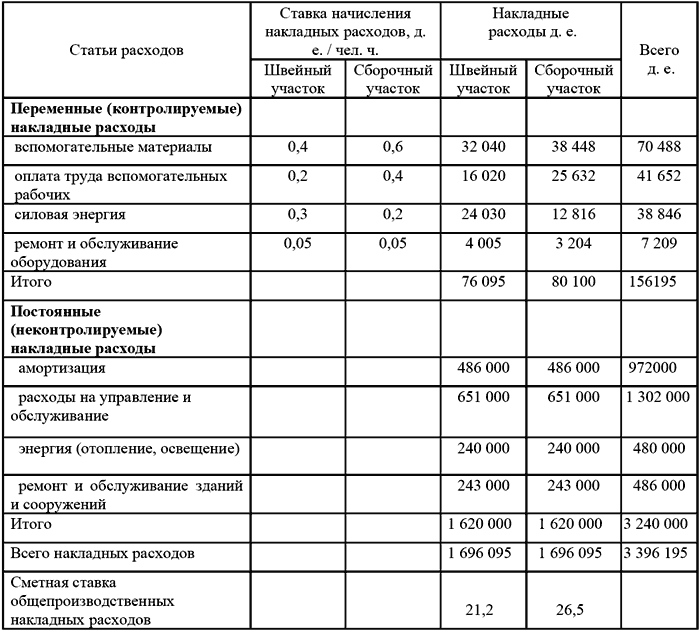 Бюджетирование и контроль затрат в организации