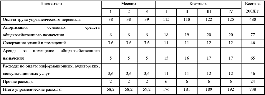 Бюджетирование и контроль затрат в организации