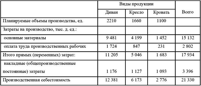 Бюджетирование и контроль затрат в организации